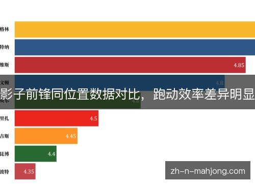 影子前锋同位置数据对比,跑动效率差异明显 影子前锋同位置数据对比,跑动效率差异明显